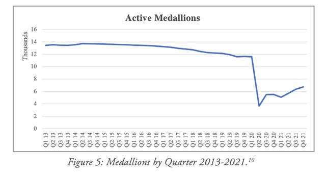 A chart of taxi medallions, showing a steady decline from 2012, then a nosedive in 2020 and slowly ticking back up in 2021
